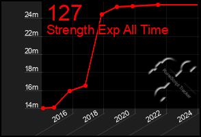 Total Graph of 127