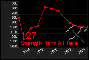 Total Graph of 127