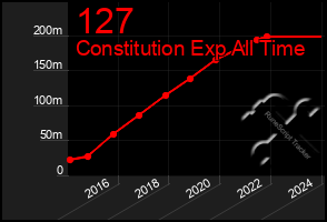 Total Graph of 127