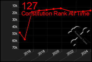 Total Graph of 127