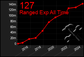 Total Graph of 127