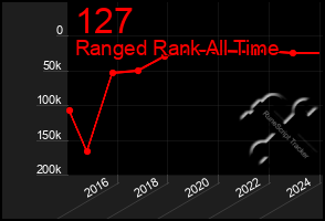 Total Graph of 127