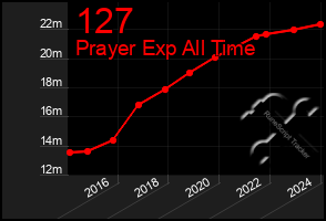 Total Graph of 127