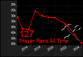 Total Graph of 127