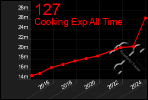 Total Graph of 127