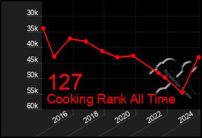 Total Graph of 127