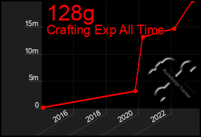 Total Graph of 128g