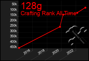 Total Graph of 128g
