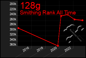 Total Graph of 128g