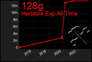 Total Graph of 128g