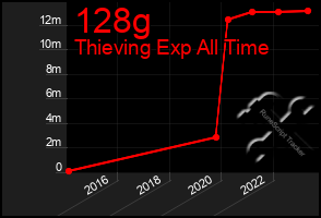 Total Graph of 128g