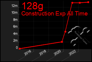 Total Graph of 128g