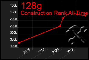 Total Graph of 128g