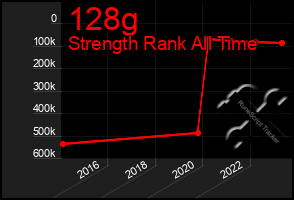 Total Graph of 128g