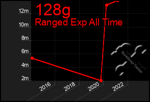 Total Graph of 128g