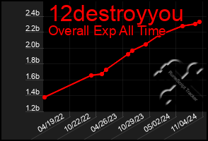 Total Graph of 12destroyyou