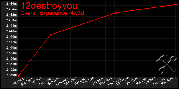 Last 31 Days Graph of 12destroyyou