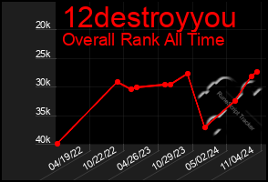 Total Graph of 12destroyyou