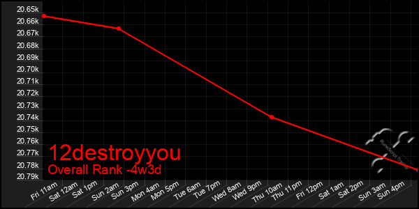 Last 31 Days Graph of 12destroyyou