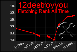 Total Graph of 12destroyyou