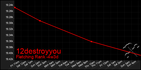 Last 31 Days Graph of 12destroyyou