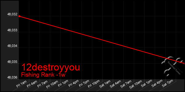 Last 7 Days Graph of 12destroyyou