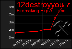 Total Graph of 12destroyyou