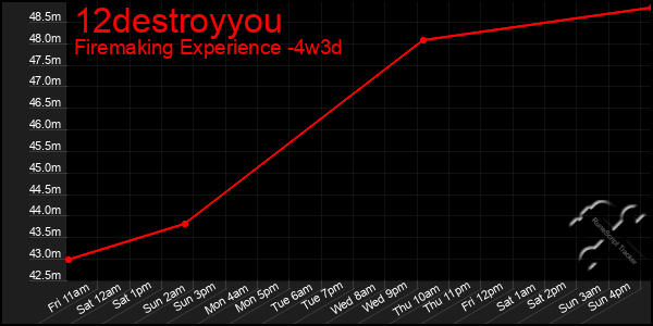 Last 31 Days Graph of 12destroyyou