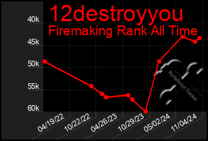 Total Graph of 12destroyyou