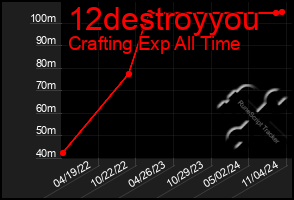 Total Graph of 12destroyyou