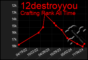 Total Graph of 12destroyyou