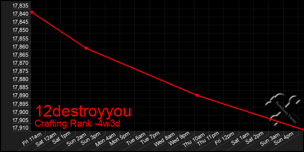 Last 31 Days Graph of 12destroyyou