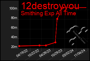 Total Graph of 12destroyyou