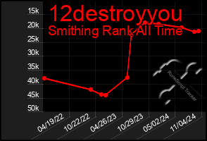 Total Graph of 12destroyyou