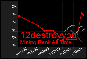 Total Graph of 12destroyyou