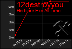 Total Graph of 12destroyyou