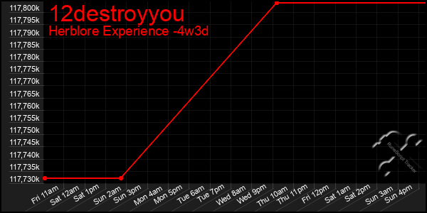 Last 31 Days Graph of 12destroyyou