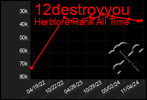 Total Graph of 12destroyyou