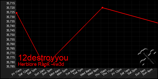 Last 31 Days Graph of 12destroyyou