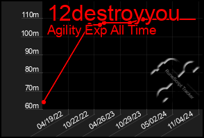 Total Graph of 12destroyyou