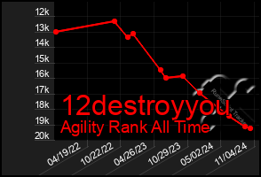 Total Graph of 12destroyyou