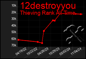 Total Graph of 12destroyyou