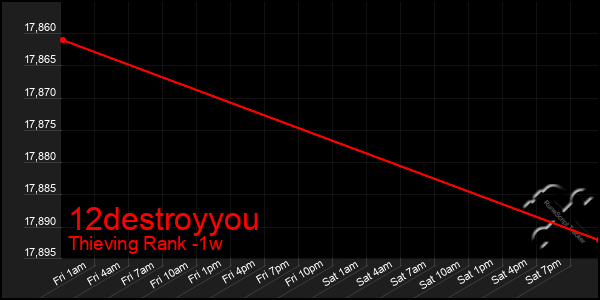 Last 7 Days Graph of 12destroyyou