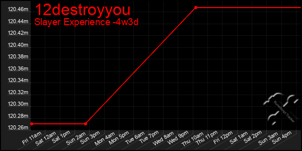 Last 31 Days Graph of 12destroyyou