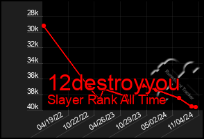 Total Graph of 12destroyyou