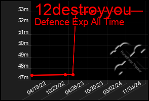 Total Graph of 12destroyyou