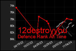 Total Graph of 12destroyyou