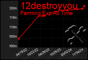 Total Graph of 12destroyyou