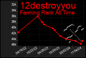 Total Graph of 12destroyyou