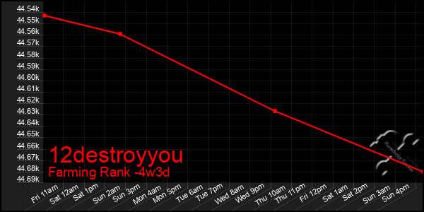 Last 31 Days Graph of 12destroyyou